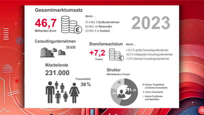 Prognose: Umsätze steigen in 2024 auf mehr als 50 Milliarden Euro