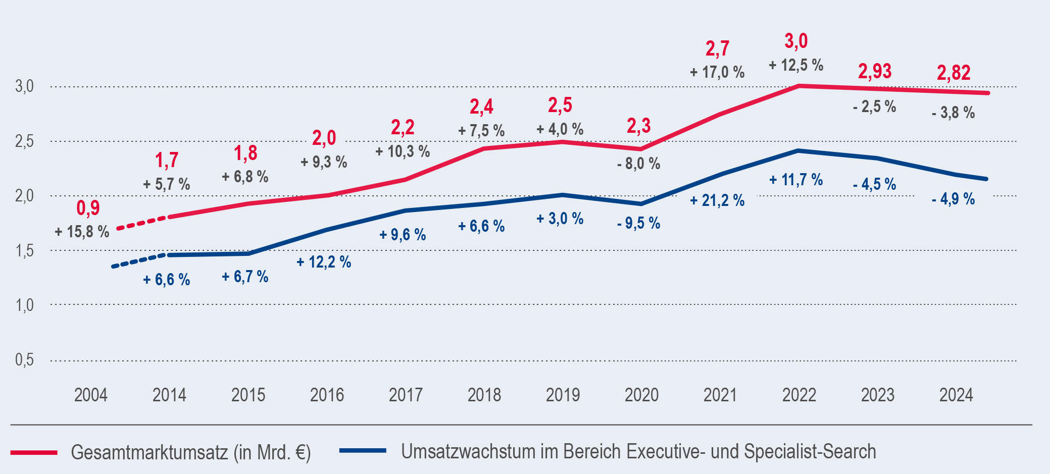 Personalberatungsbranche in Deutschland: Marktteilnehmer prognostizieren leichten Umsatzrückgang auf 2,78 Milliarden Euro in 2025